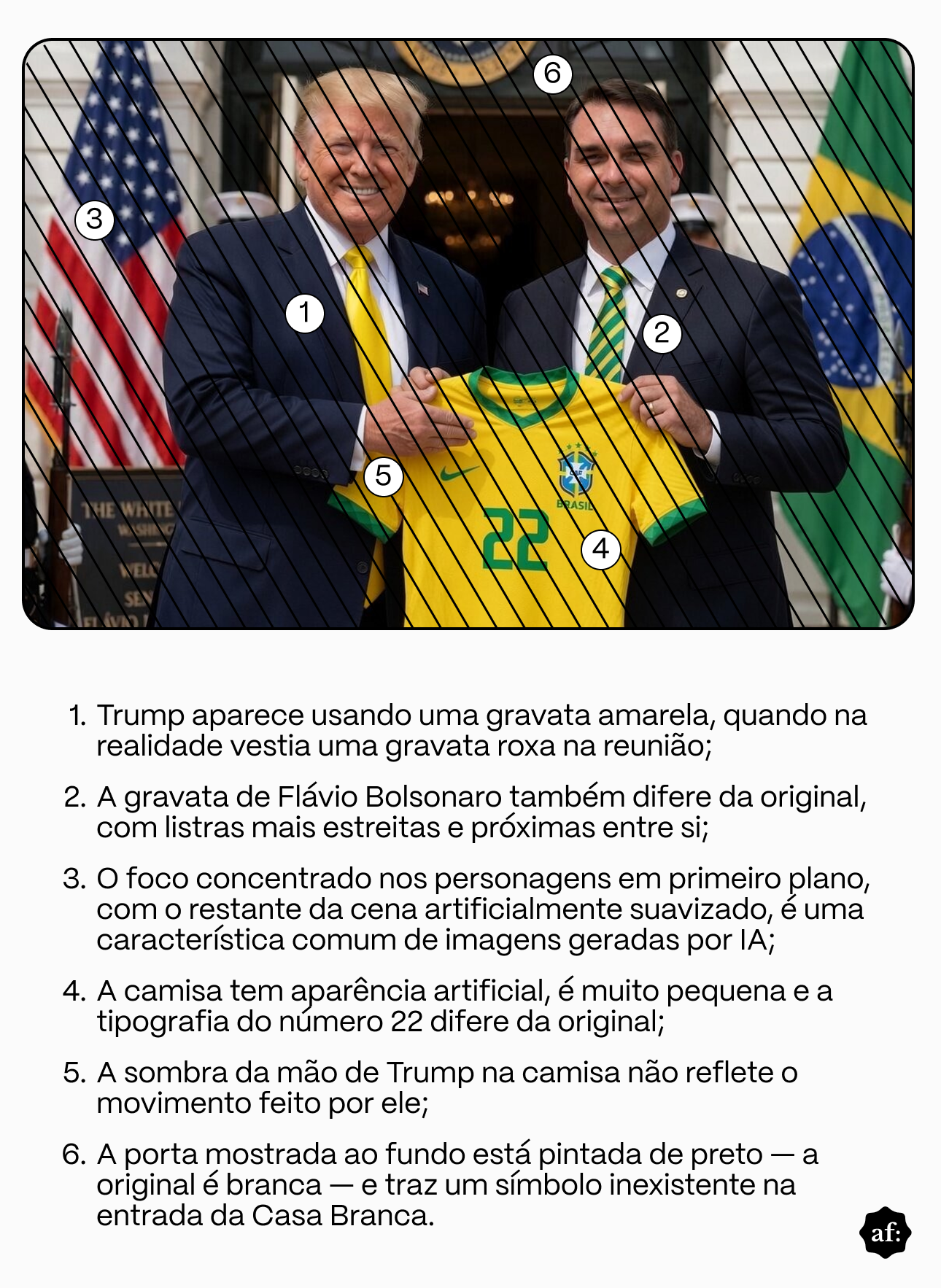 A imagem mostra Donald Trump e Flávio Bolsonaro em pé lado a lado em frente à entrada de um prédio com colunas brancas e bandeiras dos Estados Unidos e do Brasil ao fundo. Trump está à esquerda, usando terno azul-marinho, camisa branca e gravata amarela, sorrindo para a câmera. Flávio Bolsonaro está à direita, usando terno escuro, camisa branca e gravata listrada em verde e amarelo, também sorrindo. Os dois seguram uma camisa amarela da seleção brasileira com detalhes verdes e o número ‘22’ estampado na frente. A imagem possui linhas diagonais pretas sobre toda a foto e círculos brancos numerados de 1 a 6 posicionados em diferentes pontos da cena, indicando elementos específicos da imagem. No canto inferior direito há um pequeno símbolo preto com as letras ‘af:’.