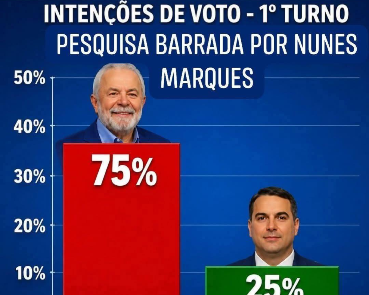 Gráfico sobre fundo azul com o título em letras brancas: 'INTENÇÕES DE VOTO - 1º TURNO' e, logo abaixo, 'PESQUISA BARRADA POR NUNES MARQUES'. Mais à esquerda há uma escala vertical marcada em porcentagens de 10% a 50%. No lado esquerdo do gráfico há uma barra vermelha alta com o número '75%' escrito em branco. Acima dela aparece a imagem do presidente Lula vestindo terno azul e sorrindo. No lado direito do gráfico há uma barra verde menor com o número '25%' escrito em branco. Acima dela está uma imagem de Flávio Bolsonaro usando terno escuro e gravata. 