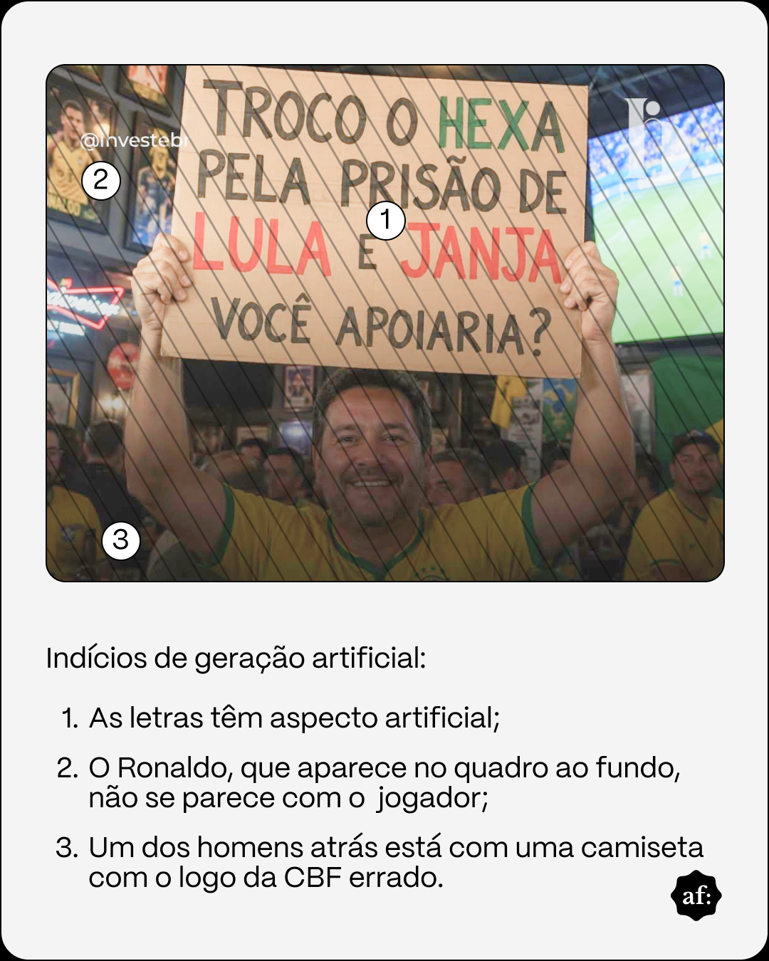 Uma imagem exibe uma fotografia coberta por finas linhas diagonais, onde um homem de pele clara, com cabelos e barba curtos, escuros e com fios grisalhos, veste uma camisa amarela de futebol. Ele sorri e segura com as duas mãos um cartaz de papelão escrito: 'TROCO O HEXA PELA PRISÃO DE LULA E JANJA VOCÊ APOIARIA?', com a palavra 'HEXA' em verde, 'LULA' e 'JANJA' em vermelho, e as demais letras em preto. O cenário é um ambiente interno com baixa iluminação, contendo quadros na parede, uma televisão transmitindo uma partida de futebol à direita e outras pessoas vestindo amarelo ao fundo. Sobre a foto, há uma marca d'água '@investebr' à esquerda, um logotipo branco no canto superior direito e três círculos brancos com números pretos: o '1' sobre o texto do cartaz, o '2' apontando para um quadro na parede à esquerda e o '3' próximo a um homem desfocado no canto inferior esquerdo. Abaixo da fotografia, sobre um fundo claro, lê-se o texto: 'Indícios de geração artificial: 1. As letras têm aspecto artificial; 2. O Ronaldo, que aparece no quadro ao fundo, não se parece com o jogador; 3. Um dos homens atrás está com uma camiseta com o logo da CBF errado.'. No canto inferior direito da imagem geral, há um círculo preto com a inscrição 'af.' em letras minúsculas brancas.