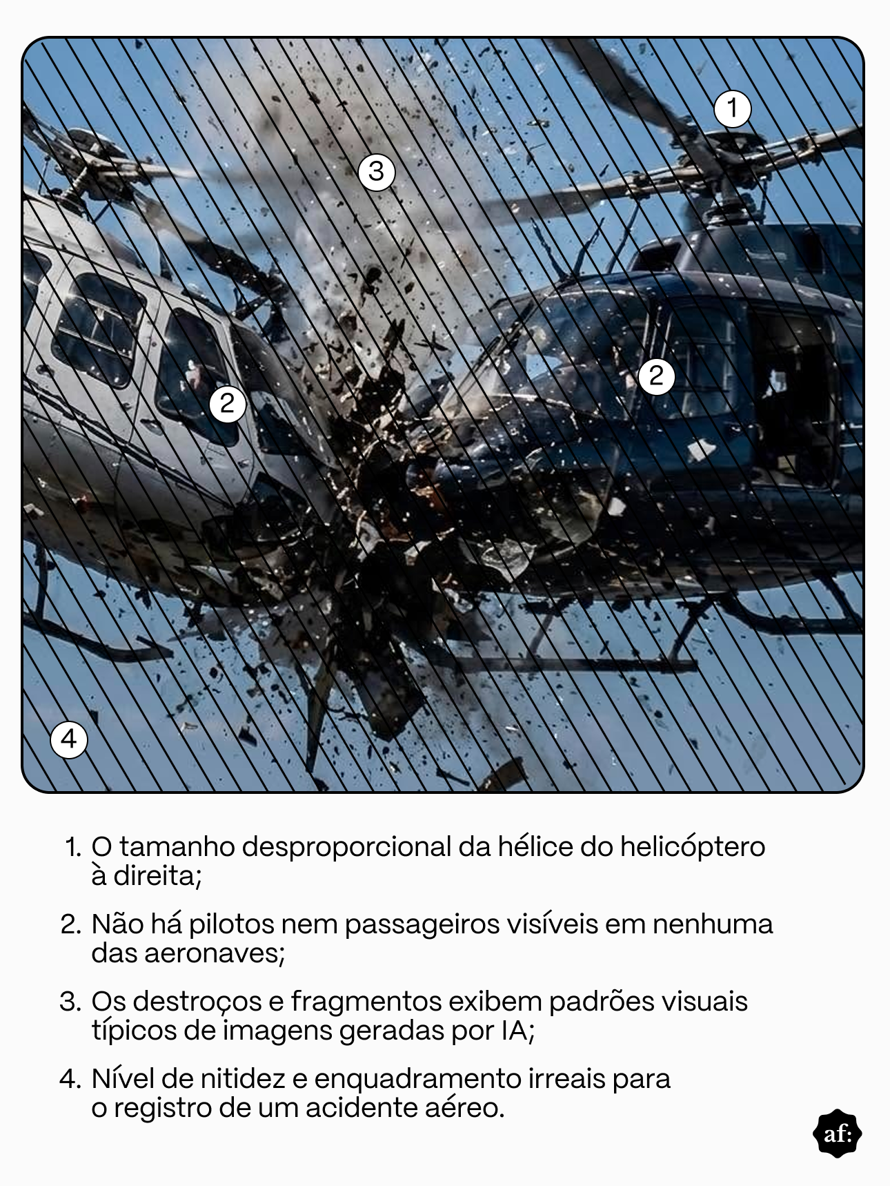 A imagem mostra uma imagem gerada por IA de dois helicópteros colidindo no ar contra um céu azul claro. O helicóptero da esquerda é branco e está inclinado para a direita; o da direita é escuro e está inclinado para a esquerda. No centro da imagem há uma grande explosão de destroços, fragmentos e fumaça entre as duas aeronaves. Linhas diagonais escuras cobrem toda a fotografia. Quatro círculos brancos numerados aparecem sobre diferentes pontos da imagem: o número '1' está próximo ao rotor superior do helicóptero da direita, o número '2' aparece sobre a cabine de cada helicóptero, o número '3' está sobre a área central da explosão e o número '4' está no canto inferior esquerdo, sobre a região do céu. Abaixo da imagem manipulada há uma área de fundo cinza-claro com uma lista numerada de um a quatro. O texto diz: '1. O tamanho desproporcional da hélice do helicóptero à direita;'. Em seguida: '2. Não há pilotos nem passageiros visíveis em nenhuma das aeronaves;'. Depois: '3. Os destroços e fragmentos exibem padrões visuais típicos de imagens geradas por IA;'. Por fim: '4. Nível de nitidez e enquadramento irreais para o registro de um acidente aéreo.'. No canto inferior direito da imagem aparece um pequeno logotipo preto com as letras 'af:' em branco.