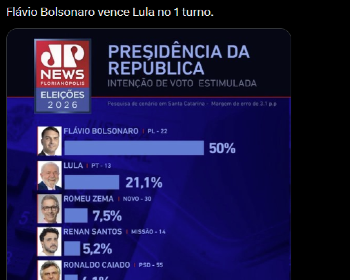 A imagem tem fundo predominantemente preto. No topo, há um texto em branco que diz: 'Flávio Bolsonaro vence Lula no 1 turno'. Abaixo dele aparece um gráfico com fundo azul-escuro. No canto superior esquerdo do gráfico há um logotipo vermelho, branco e azul com os dizeres 'JP NEWS FLORIANÓPOLIS' e, logo abaixo, 'ELEIÇÕES 2026'. À direita do logotipo, em letras grandes, está escrito: 'PRESIDÊNCIA DA REPÚBLICA' e, abaixo, 'INTENÇÃO DE VOTO ESTIMULADA'. Em uma linha menor aparece a frase: 'Pesquisa de cenário em Santa Catarina - Margem de erro de 3,1 p.p'. Na área principal do gráfico há uma lista de candidatos acompanhados de fotografias pequenas e barras horizontais. O primeiro nome é 'FLÁVIO BOLSONARO | PL - 22', com uma barra azul-clara longa e o número '50%'. Abaixo aparece 'LULA | PT - 13', com uma barra menor e o número '21,1%'. Em seguida estão os outros candidatos e suas respectivas margens.