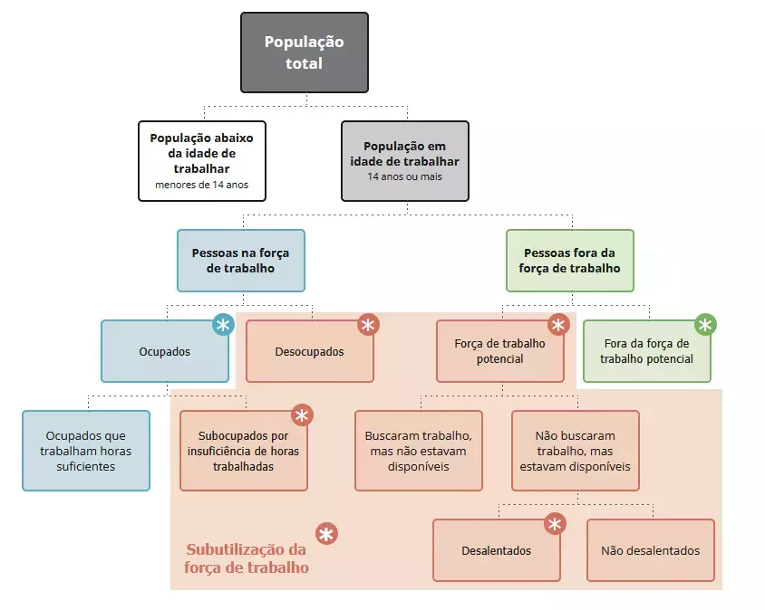 A imagem exibe um fluxograma esquemático estruturado em blocos retangulares de diferentes cores para classificar as categorias estatísticas de trabalho de uma população. O diagrama se inicia no topo com um bloco cinza-escuro rotulado 'População total', dividindo-se logo abaixo em 'População abaixo da idade de trabalhar (menores de 14 anos)' e 'População em idade de trabalhar (14 anos ou mais)'. A partir do grupo em idade de trabalhar, o esquema ramifica-se para 'Pessoas na força de trabalho' (que se subdivide em 'Ocupados' e 'Desocupados') e 'Pessoas fora da força de trabalho' (subdividida em 'Força de trabalho potencial' e 'Fora da força de trabalho potencial'). O diagrama continua detalhando essas ramificações em subcategorias mais específicas, como 'Subocupados por insuficiência de horas trabalhadas', indivíduos que buscaram ou não trabalho, 'Desalentados' e 'Não desalentados'. Um grande fundo retangular em tom salmão agrupa as caixas referentes aos desocupados, subocupados e à força de trabalho potencial, sendo identificado no canto inferior esquerdo pelo texto 'Subutilização da força de trabalho'.
