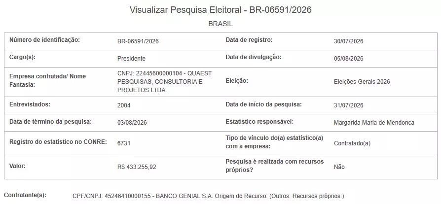 A imagem exibe uma captura de tela de um formulário estruturado em formato de tabela, sob o cabeçalho 'Visualizar Pesquisa Eleitoral - BR-06591/2026' e a palavra 'BRASIL' centralizada logo abaixo. A grade detalha os dados de registro de uma pesquisa estatística, informando o cargo de 'Presidente', a empresa contratada 'QUAEST PESQUISAS, CONSULTORIA E PROJETOS LTDA.', a data de registro em '30/07/2026' e a divulgação para '05/08/2026'. O documento lista ainda o total de '2004' entrevistados, o período de realização entre '31/07/2026' e '03/08/2026', o nome e registro da estatística responsável, e o valor do custo de 'R$ 433.255,92', marcando 'Não' para o uso de recursos próprios da empresa de pesquisa. Na parte inferior, abaixo da tabela, o campo de contratante identifica o 'BANCO GENIAL S.A.' e especifica a origem do recurso.