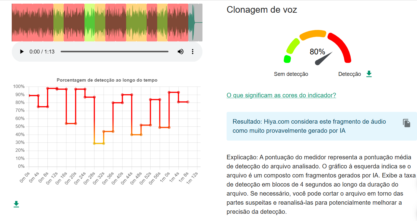 Captura de tela de uma ferramenta de clonagem de voz que analisa um áudio de 1 minuto e 13 segundos; no canto superior direito, um indicador marca 80% de detecção, e, à esquerda, um gráfico mostra variações da probabilidade de conteúdo gerado por IA ao longo do áudio. Abaixo, há uma mensagem informando que o fragmento é considerado muito provavelmente gerado por IA.