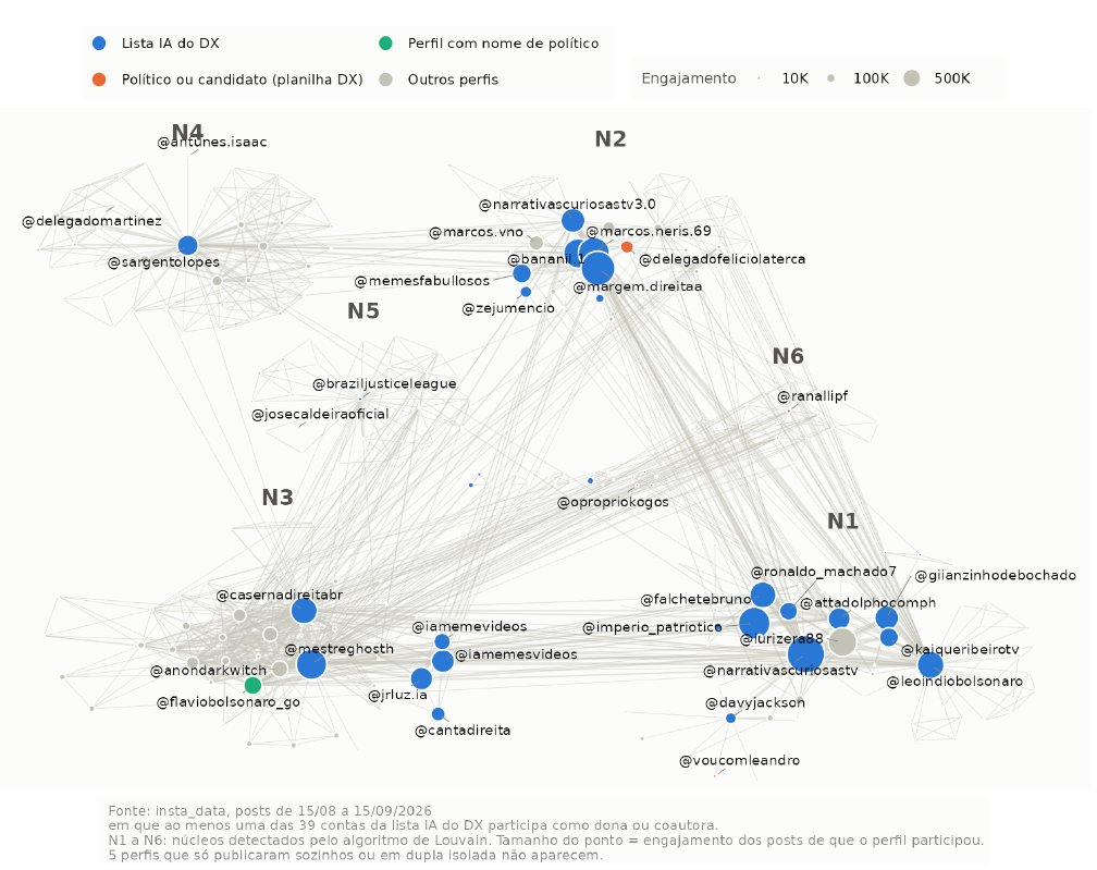 O gráfico apresenta uma rede de perfis organizada em seis núcleos, identificados como N1 a N6. Na legenda, os pontos azuis representam perfis da lista IA do DX, os pontos laranja representam políticos ou candidatos identificados na planilha do DX, os pontos verdes representam perfis com nome de político e os pontos cinza correspondem a outros perfis. O tamanho dos pontos indica o nível de engajamento, com referências de 10 mil, 100 mil e 500 mil. No núcleo N1 aparecem, entre outros, os perfis @ronaldo_machado7, @attadolphcomph, @urizer88, @kaiqueribeirotv, @leonardobolsonaro, @narrativascuriosastv e @davijackson. O núcleo N2 reúne perfis como @narrativascuriosastv3.0, @marcos.vno, @marcos.neris.69, @bananil..., @margem.direitaa e @zejumencio, além do perfil @delegadofeliciolaterca, representado em laranja. No N3 aparecem @casernadireitab, @mestreghost, @flaviobolsonaro_go, @anondarkwitch, @iamemevideos, @cantadireita e @jrluz.a. O N4 inclui @antunes.isaac, @delegadomartinez e @sargentolopes, enquanto o N5 reúne @braziljusticeleague, @josecaldeiraoficial e @memesfabulosos. Já o N6 apresenta o perfil @ranallipf. Linhas finas conectam os diferentes perfis, indicando as relações existentes na rede. Na parte inferior, a fonte é identificada como 'insta_data', com posts de 15/08 a 15/09/2026. A legenda informa que cada um dos 39 pontos da lista do DX participa como dono ou coautor, que N1 a N6 correspondem aos núcleos detectados pelo algoritmo de Louvain e que o tamanho dos pontos representa o engajamento dos posts dos quais o perfil participou. Também é informado que cinco perfis publicaram sozinhos ou em dupla uma isolada no app.