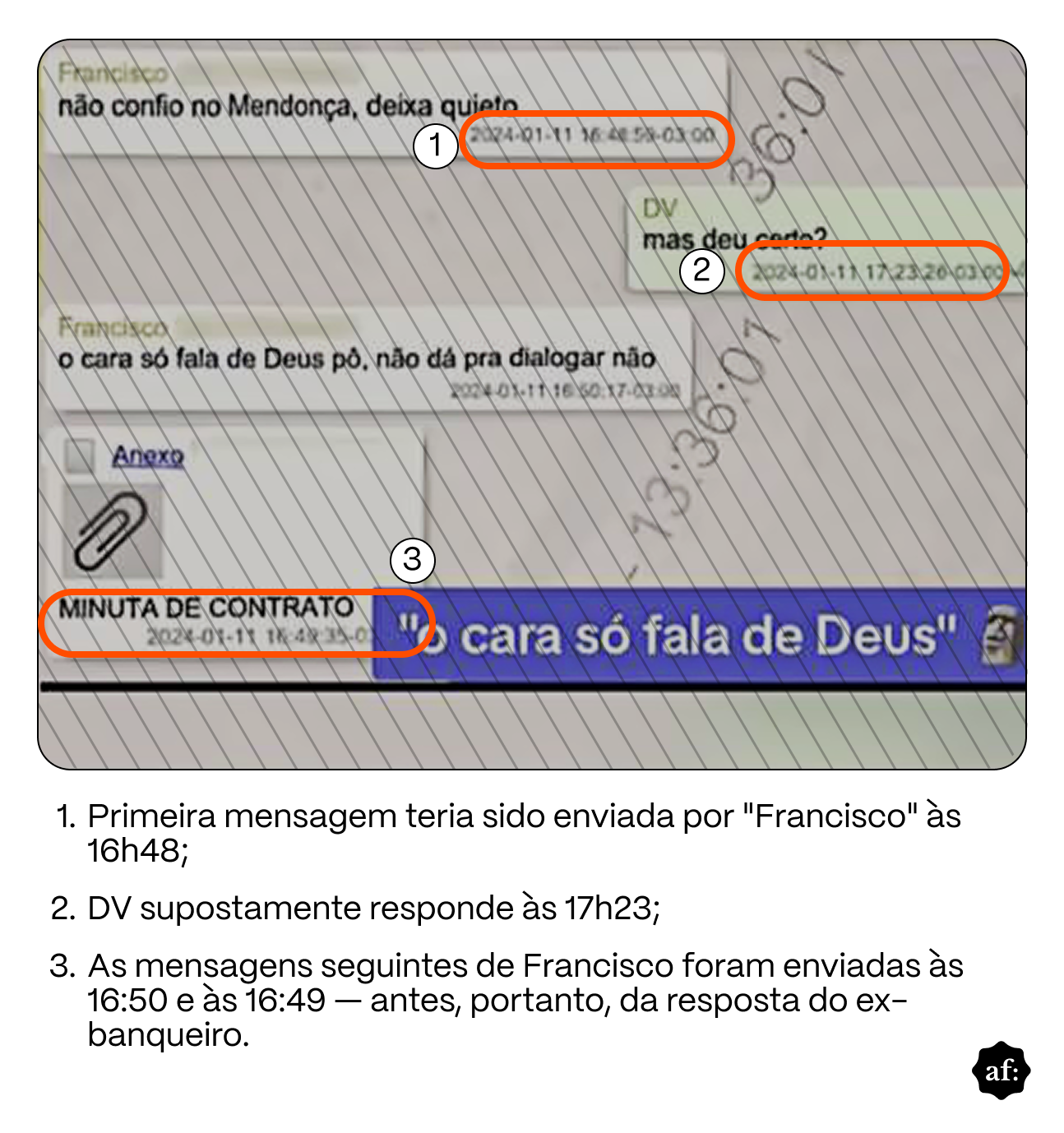 A imagem apresenta um recorte ampliado de uma conversa de mensagens sobreposta a uma área branca com explicações numeradas. Na parte superior, há uma mensagem de Francisco dizendo 'não confio no Mendonça, deixa quieto', com o horário 16:48 destacado por um círculo laranja e identificado pelo número 1. Logo abaixo, aparece uma resposta de DV com o texto 'mas deu certo?', enviada às 17:23, também com o horário destacado por um círculo laranja e identificado pelo número 2. Em seguida, há outra mensagem de Francisco dizendo 'o cara só fala de Deus pô, não dá pra dialogar não'. Abaixo dela aparece um campo de anexo com a indicação 'MINUTA DE CONTRATO', acompanhado de um ícone de clipe, e o horário da mensagem também está destacado por um círculo laranja, identificado pelo número 3. Uma faixa azul sobre parte inferior da captura contém a frase 'o cara só fala de Deus'. Sobre a imagem há linhas diagonais e uma marca d'água com números parcialmente visíveis. Na parte inferior, o texto explica que a primeira mensagem teria sido enviada por Francisco às 16h48, que DV supostamente respondeu às 17h23 e que as mensagens seguintes de Francisco foram enviadas às 16h50 e 16h49, portanto antes da resposta atribuída a DV. No canto inferior direito há um pequeno logotipo preto com as letras 'af:'.