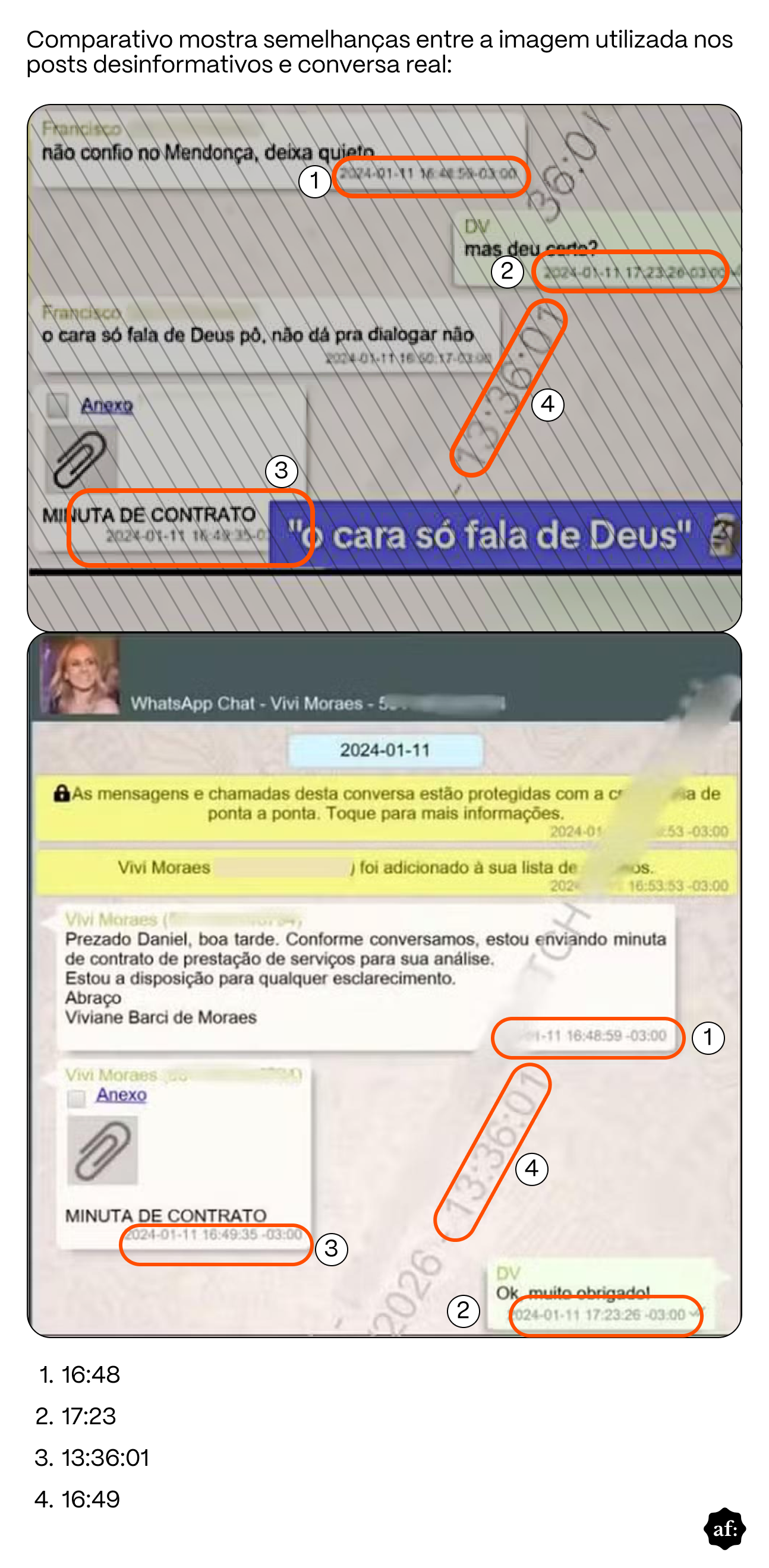 A imagem apresenta um comparativo com o título 'Comparativo mostra semelhanças entre a imagem utilizada nos posts desinformativos e conversa real'. Na parte superior, há uma captura de tela de uma conversa com mensagens atribuídas a Francisco e DV, com trechos de horários destacados em círculos laranja e uma marcação diagonal sobre a imagem. Também aparece a expressão 'MINUTA DE CONTRATO' em um anexo e, sobreposta na parte inferior, a frase 'O cara só fala de Deus'. Na parte inferior, há outra captura de tela de uma conversa do WhatsApp identificada como 'WhatsApp Chat - Vivi Moraes', datada de 11 de janeiro de 2024. Nela, uma mensagem informa o envio de uma minuta de contrato para análise, acompanhada de um anexo denominado 'MINUTA DE CONTRATO', enquanto outra mensagem aparece parcialmente no canto inferior direito. Horários nas duas capturas são destacados com círculos laranja e identificados pelos números 1, 2, 3 e 4. Abaixo das imagens, há uma legenda numerada com os horários '16:48', '17:23', '13:36:01' e '16:49'. Na parte inferior direita, aparece um pequeno logotipo preto com as letras 'af'.