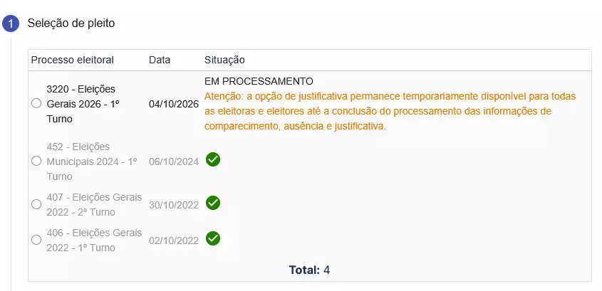 A imagem exibe uma captura de tela de uma interface digital com o título '1 Seleção de pleito' no canto superior esquerdo. Abaixo, há uma tabela com as colunas 'Processo eleitoral', 'Data' e 'Situação' listando quatro opções, cada uma precedida por um botão de seleção circular não marcado. A primeira linha indica '3220 - Eleições Gerais 2026 - 1º Turno' na data '04/10/2026', exibindo a situação 'EM PROCESSAMENTO' acompanhada de um aviso em texto laranja: 'Atenção: a opção de justificativa permanece temporariamente disponível para todas as eleitoras e eleitores até a conclusão do processamento das informações de comparecimento, ausência e justificativa.'. As três linhas subsequentes referem-se a pleitos anteriores, especificamente as 'Eleições Municipais 2024 - 1º Turno', 'Eleições Gerais 2022 - 2º Turno' e 'Eleições Gerais 2022 - 1º Turno', todas marcadas com um ícone circular verde contendo um sinal de confirmação branco na coluna de situação. Na parte inferior da interface, de forma centralizada, consta a informação 'Total: 4'.