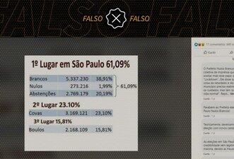 É falso que 61% dos eleitores de São Paulo votaram em branco, nulo ou não votaram no segundo turno