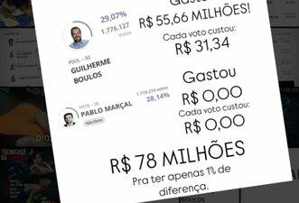 É falso que campanha de Pablo Marçal teve ‘custo zero’