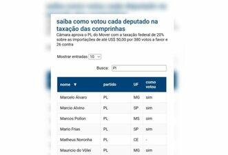 Lista não mostra votos de deputados do PL a favor da ‘taxa da blusinha’