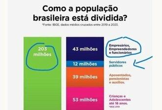 Gráfico usa dados enganosos para alegar que 43 milhões de brasileiros sustentam restante do país