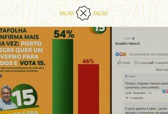 Datafolha não fez pesquisa em Porto Alegre que indicou vantagem de Sebastião Melo