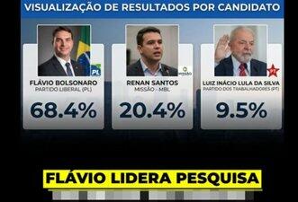 Levantamento que mostra Flávio com 68% é enquete, não pesquisa eleitoral