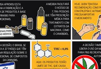 Desenhamos fatos sobre o uso medicinal do canabidiol