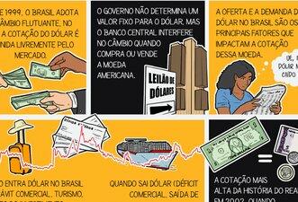 Desenhamos fatos sobre a cotação do dólar no Brasil