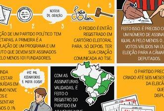 Desenhamos fatos sobre a criação de partidos políticos