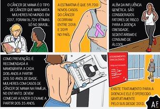 Desenhamos fatos sobre o câncer de mama