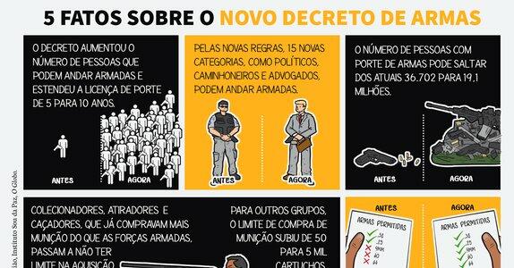 Posse de armas: saiba o que muda com o decreto assinado por Bolsonaro, Política