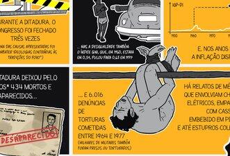 Cinco fatos sobre a ditadura militar