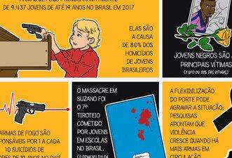 Cinco fatos sobre jovens e armas de fogo no Brasil