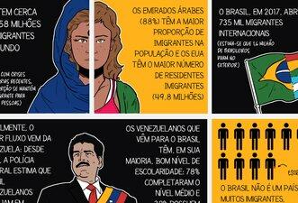 Cinco fatos sobre migração
