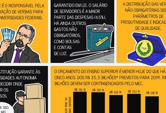 Desenhamos fatos sobre o orçamento das universidades federais