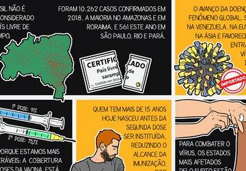 Desenhamos fatos sobre o surto de sarampo no Brasil