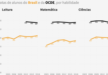 O mau desempenho da educação básica brasileira no Pisa em quatro gráficos