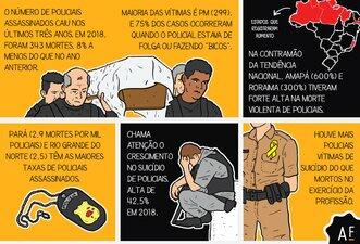 Desenhamos fatos sobre mortes de policiais no Brasil