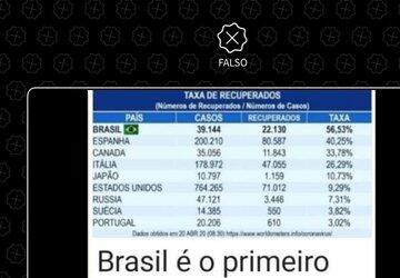 Es falso que Brasil sea el país con el mayor número de personas recuperadas de Covid-19