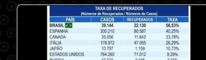 Es falso que Brasil sea el país con el mayor número de personas recuperadas de Covid-19
