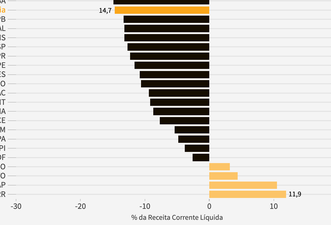 Em seis gráficos, o déficit da Previdência nos estados