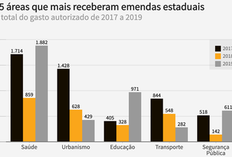 Seis gráficos para entender a PEC do Orçamento Impositivo